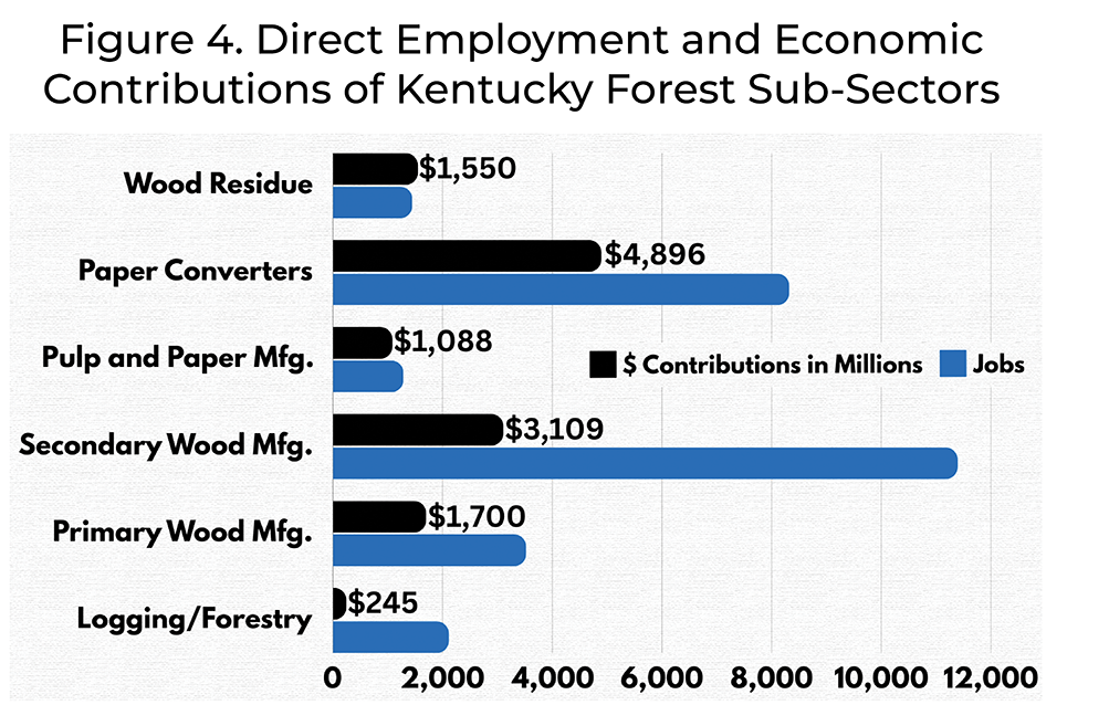 Figure 4 Direct Employment and Economic Contributions of Kentucky Forest Sub-Sectors